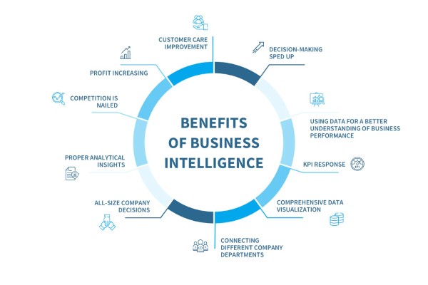 Lợi ích của business intelligence