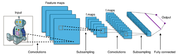 Convolutional là gì?