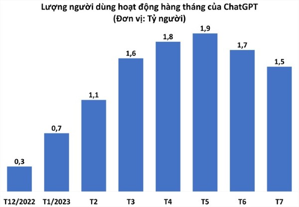 Sức hút của ChatGPT tại Việt Nam