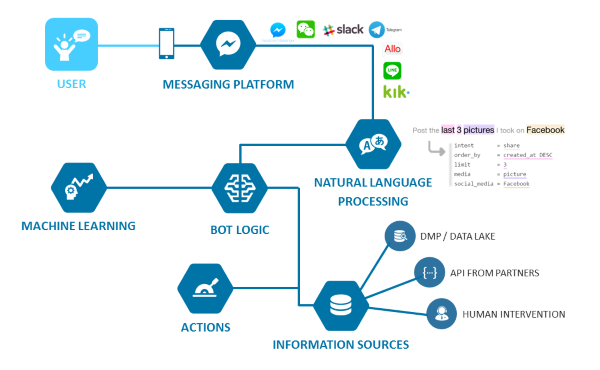Chatbot hoạt động như thế nào?