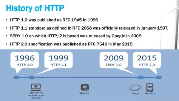 Lịch sử hình thành HTTP/2