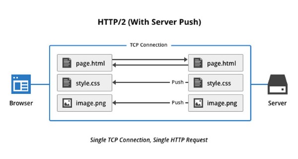 Đặc điểm của HTTP/2