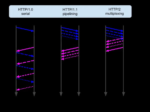 Các cải tiến của HTTP/2 là gì