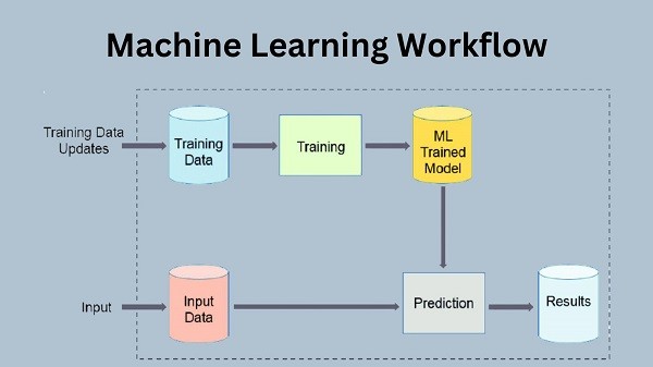 Quy trình làm việc của Machine Learning