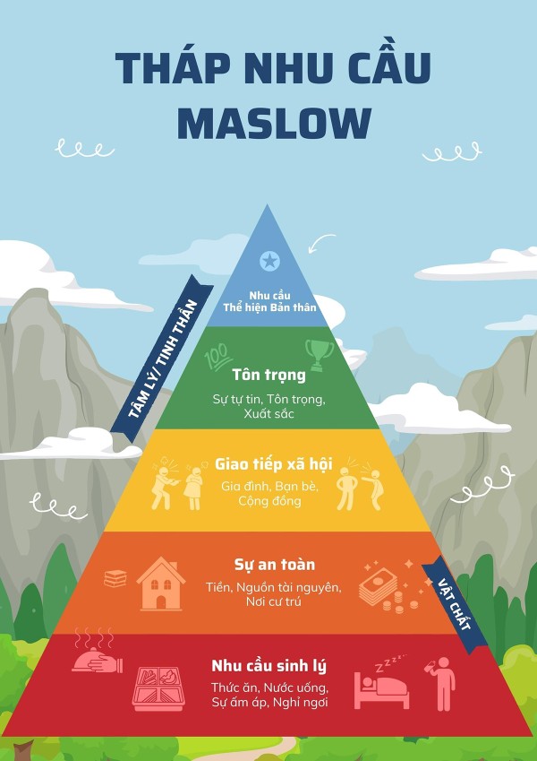 Tháp Nhu Cầu Maslow Là Gì?