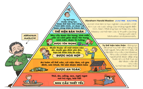 Ứng Dụng Tháp Nhu Cầu Maslow Trong Đời Sống