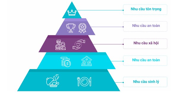 Một Số Lưu Ý Về Lý Thuyết Nhu Cầu Của Maslow