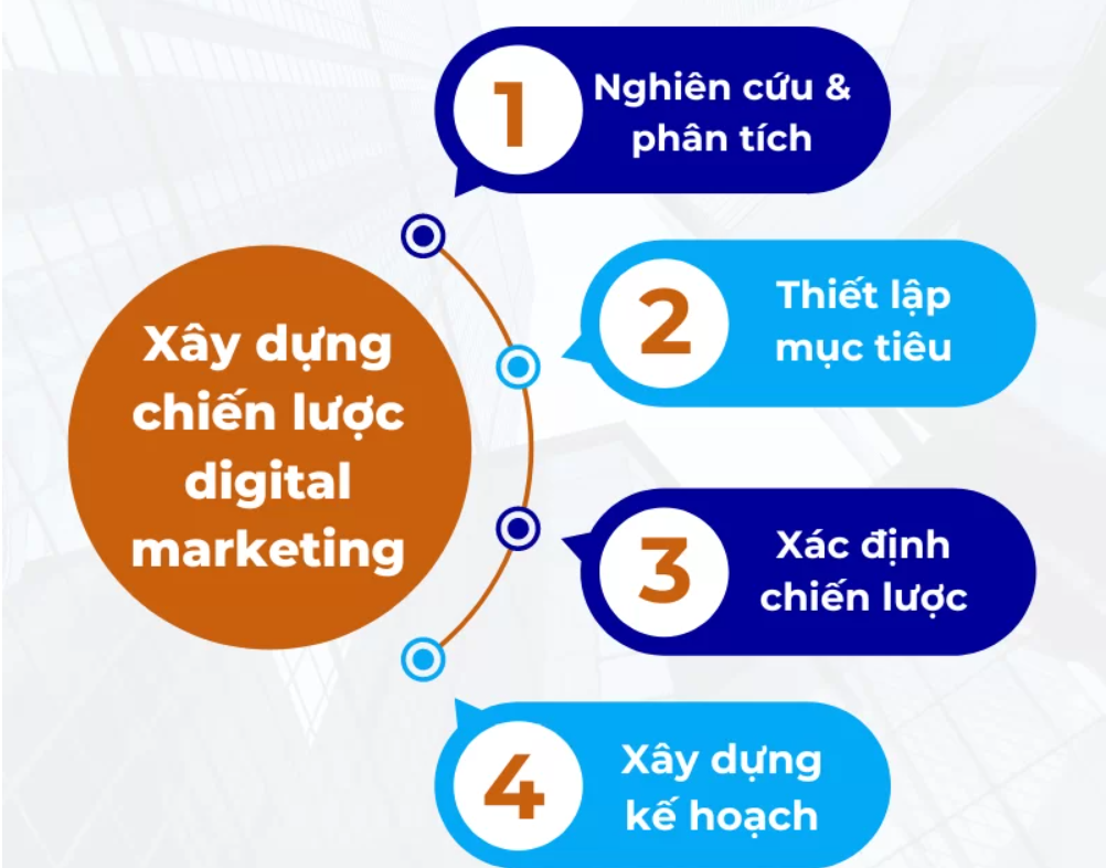 Digital Marketing hiệu quả, doanh nghiệp cần phải thực hiện theo 4 bước cơ bản