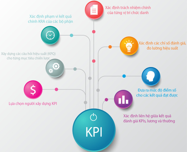 Đặc điểm và chỉ số KPI