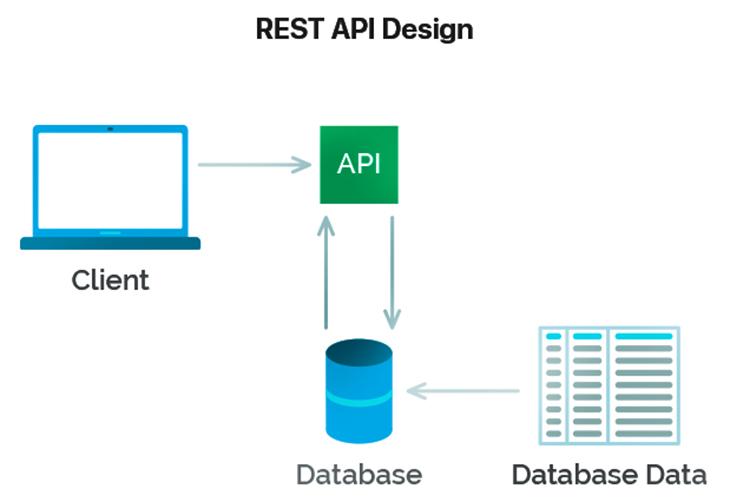 Phương thức API hoạt động là gì?