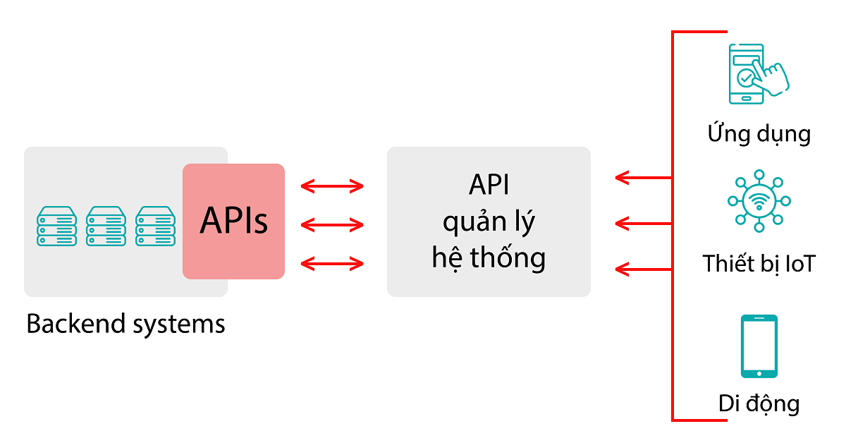 Cơ chế hoạt động của API là gì?