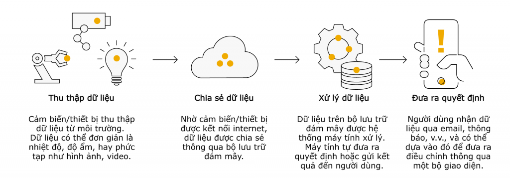 Nguyên lý hoạt động của Internet vạn vật (IoT) là gì?