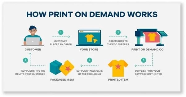 Cách thức hoạt động của Print On Demand