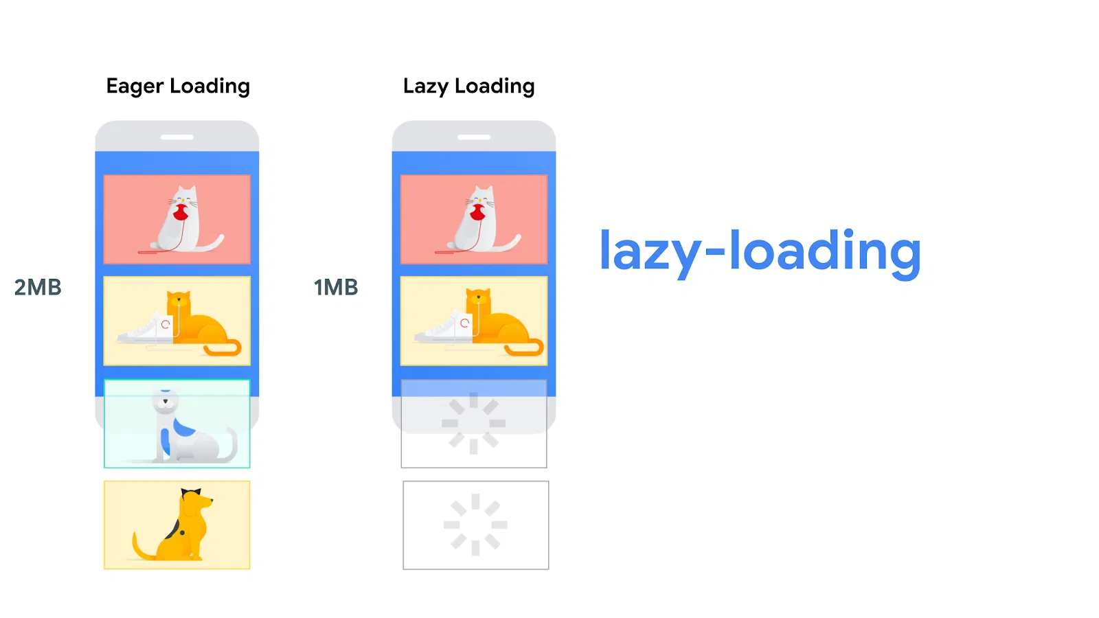 Lazy loading kỹ thuật quan trọng giúp tối ưu media WordPress